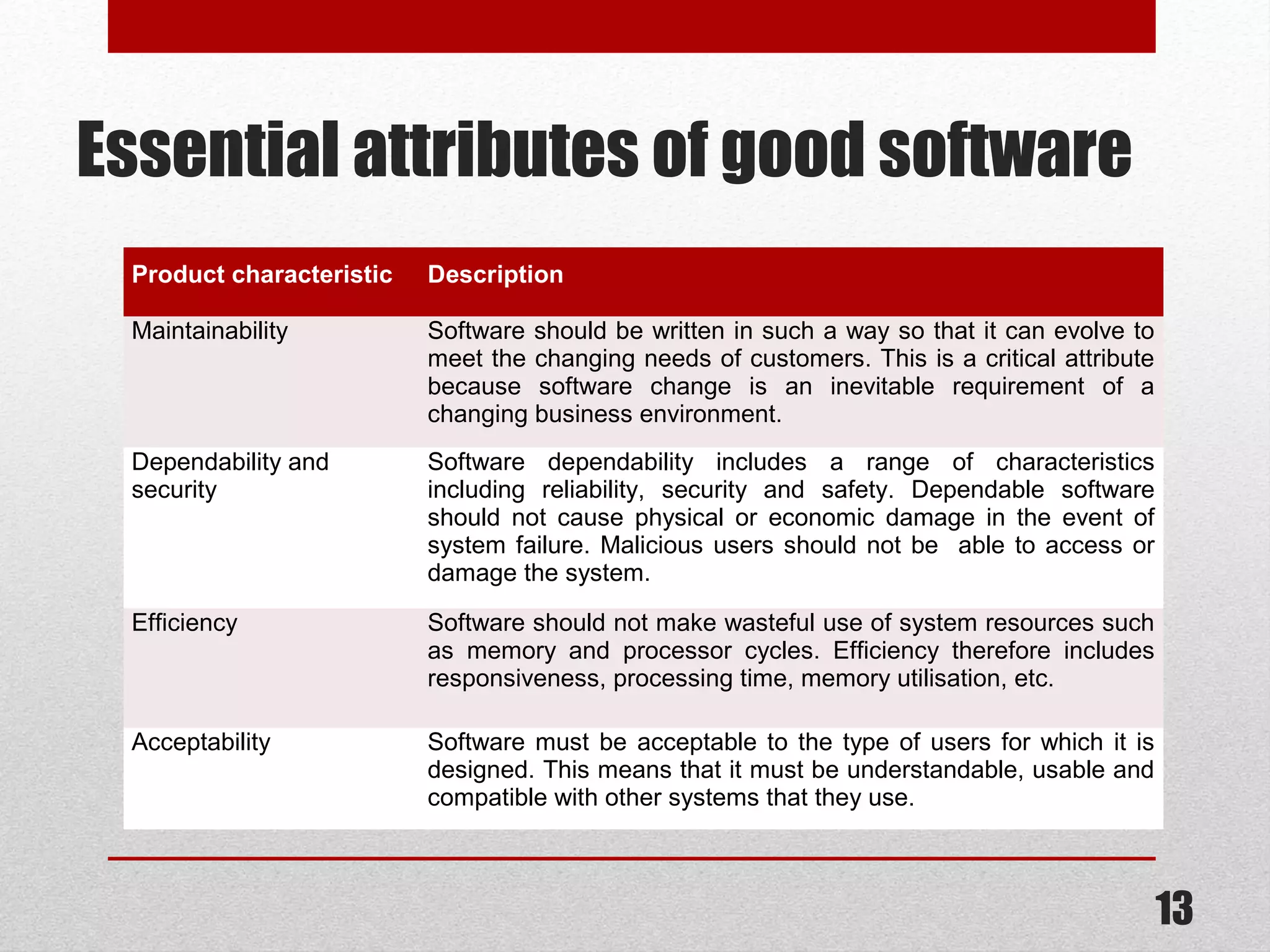 Essential attributes of good software
Product characteristic

Description

Maintainability

Software should be written in such a way so that it can evolve to
meet the changing needs of customers. This is a critical attribute
because software change is an inevitable requirement of a
changing business environment.

Dependability and
security

Software dependability includes a range of characteristics
including reliability, security and safety. Dependable software
should not cause physical or economic damage in the event of
system failure. Malicious users should not be able to access or
damage the system.

Efficiency

Software should not make wasteful use of system resources such
as memory and processor cycles. Efficiency therefore includes
responsiveness, processing time, memory utilisation, etc.

Acceptability

Software must be acceptable to the type of users for which it is
designed. This means that it must be understandable, usable and
compatible with other systems that they use.

13

 