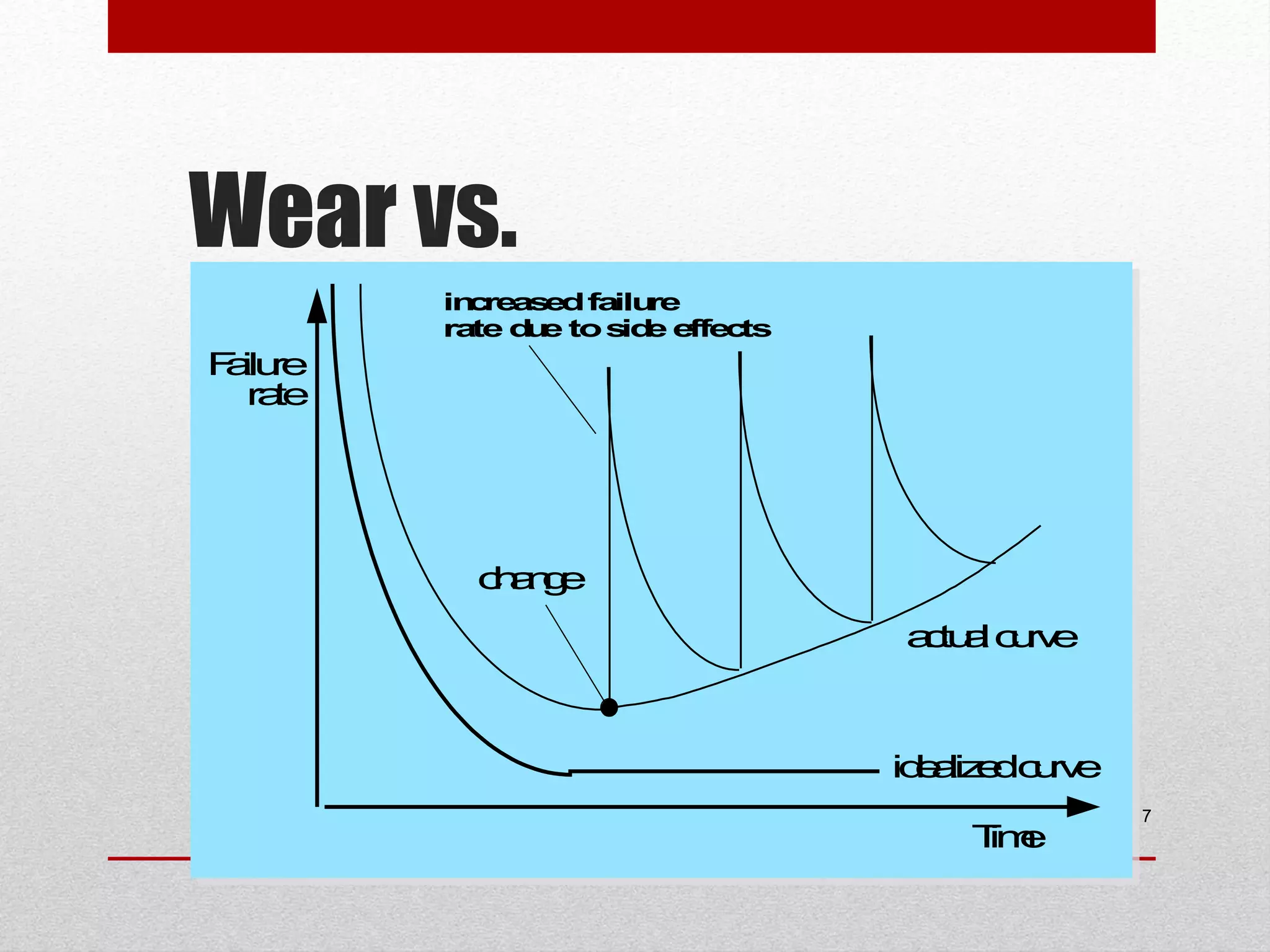 Wear vs.
Deterioration

in re s d fa re
c a e
ilu
ra d e to s e e c
te u
id ffe ts

F ilue
a r
r te
a

cag
hne
a tu l c r e
c a uv

id a e c r e
e liz d uv
T e
im

7

 