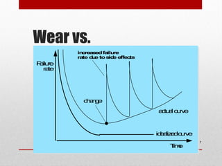 Wear vs.
Deterioration

in re s d fa re
c a e
ilu
ra d e to s e e c
te u
id ffe ts

F ilue
a r
r te
a

cag
hne
a tu l c r e
c a uv

id a e c r e
e liz d uv
T e
im

7

 