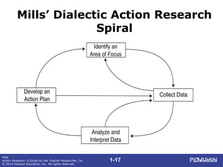 1-17
Mills
Action Research: A Guide for the Teacher Researcher, 5e
© 2014 Pearson Education, Inc. All rights reserved.
Mills’ Dialectic Action Research
Spiral
 