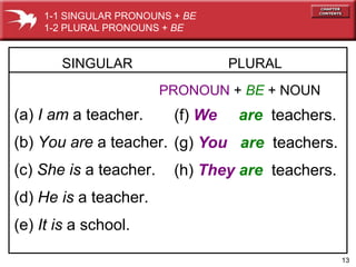 13 
1-1 SINGULAR PRONOUNS + BE 
1-2 PLURAL PRONOUNS + BE 
SINGULAR 
PRONOUN + BE + NOUN 
(a) I am a teacher. 
(b) You are a teacher. 
(c) She is a teacher. 
(d) He is a teacher. 
(e) It is a school. 
PLURAL 
(f) We are teachers. 
(g) You are teachers. 
(h) They are teachers. 
 