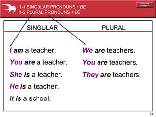 14 
1-1 SINGULAR PRONOUNS + BE 
1-2 PLURAL PRONOUNS + BE 
SINGULAR 
I am a teacher. 
You are a teacher. 
She is a teacher. 
He is a teacher. 
It is a school. 
PLURAL 
We are teachers. 
You are teachers. 
They are teachers. 
 