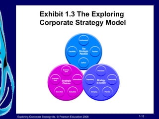 Exhibit 1.3 The Exploring 
Corporate Strategy Model 
Exploring Corporate Strategy 8e, © Pearson Education 2008 1-13 
 