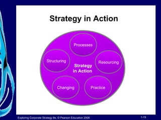 Strategy in Action 
Processes 
Structuring Resourcing 
Strategy 
in Action 
Changing 
Practice 
Exploring Corporate Strategy 8e, © Pearson Education 2008 1-19 
 