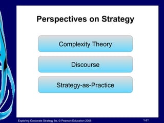 Perspectives on Strategy 
Complexity Theory 
Discourse 
Strategy-as-Practice 
Exploring Corporate Strategy 8e, © Pearson Education 2008 1-21 
 