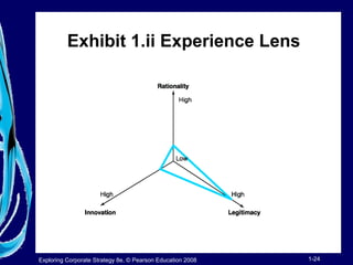 Exhibit 1.ii Experience Lens 
Exploring Corporate Strategy 8e, © Pearson Education 2008 1-24 
 