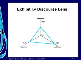 Exhibit I.v Discourse Lens 
Exploring Corporate Strategy 8e, © Pearson Education 2008 1-26 
 