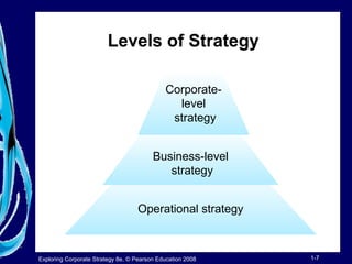 Levels of Strategy 
Corporate-level 
strategy 
Business-level 
strategy 
Operational strategy 
Exploring Corporate Strategy 8e, © Pearson Education 2008 1-7 
 