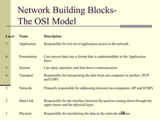 19
Network Building Blocks-
The OSI Model
Layer Name Description
7 Application Responsible for low-level application access to the network.
6 Presentation Can convert data into a format that is understandable to the Application
layer.
5 Session Can open, maintain, and shut down communication.
4 Transport Responsible for transporting the data from one computer to another. (TCP
and UDP)
3 Network Primarily responsible for addressing between two computers. (IP and ICMP)
2 Data Link Responsible for the interface between the packets coming down through the
upper layers and the physical layer.
1 Physical Responsible for transferring the data to the network medium.
 