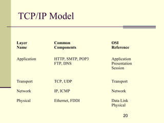 20
TCP/IP Model
Layer
Name
Common
Components
OSI
Reference
Application HTTP, SMTP, POP3
FTP, DNS
Application
Presentation
Session
Transport TCP, UDP Transport
Network IP, ICMP Network
Physical Ethernet, FDDI Data Link
Physical
 
