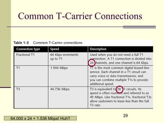 29
Common T-Carrier Connections
64,000 x 24 = 1.536 Mbps! Huh?
 