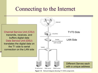 30
Connecting to the Internet
Channel Service Unit (CSU)
transmits, receives, and
buffers digital data
Data Service Unit (DSU)
translates the digital data on
the T1 side to serial
connection on the LAN side
LAN Side
T1/T3 Side
Different Serves each
with a unique address
 
