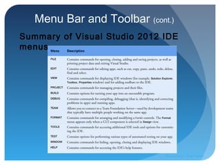 Menu Bar and Toolbar (cont.)
Summary of Visual Studio 2012 IDE
menus
Prepared by:: Pork Naron
 