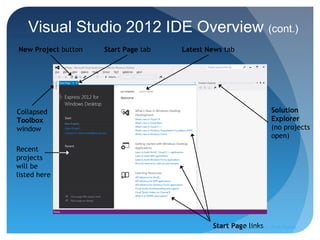 Visual Studio 2012 IDE Overview (cont.)
New Project button Start Page tab Latest News tab
Solution
Explorer
(no projects
open)
Collapsed
Toolbox
window
Recent
projects
will be
listed here
Start Page linksPrepared by:: Pork Naron
 