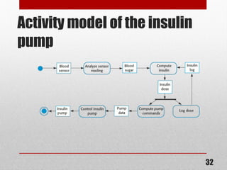 Activity model of the insulin
pump
32
 