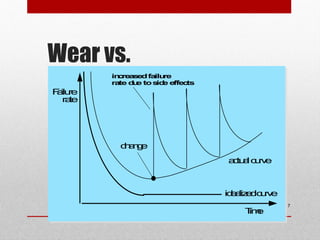 Wear vs.
Deterioration
7
idealizedcurve
change
actualcurve
Failure
rate
Time
increasedfailure
rate due toside effects
 