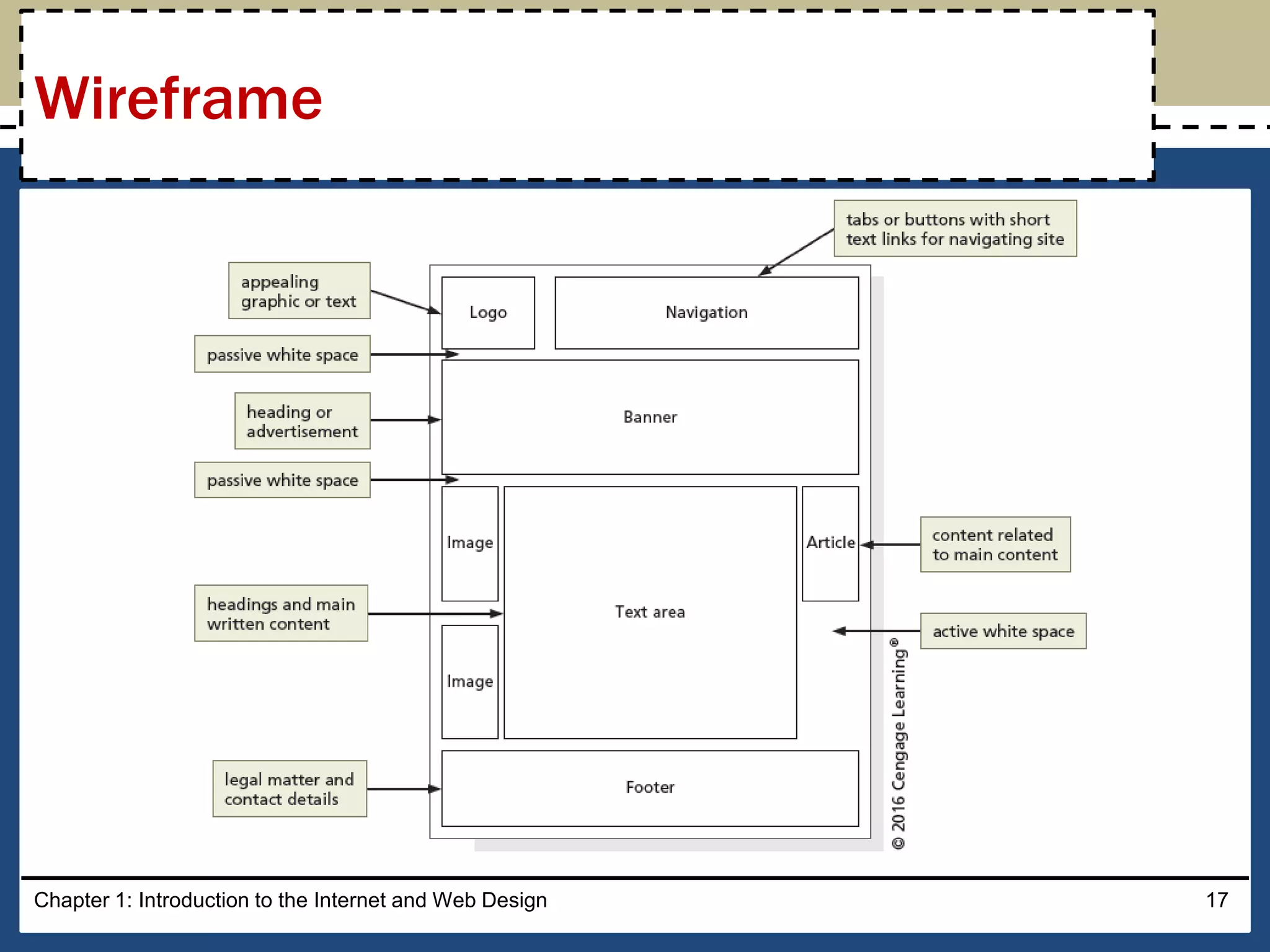 Chapter 1: Introduction to the Internet and Web Design 17
Wireframe
 