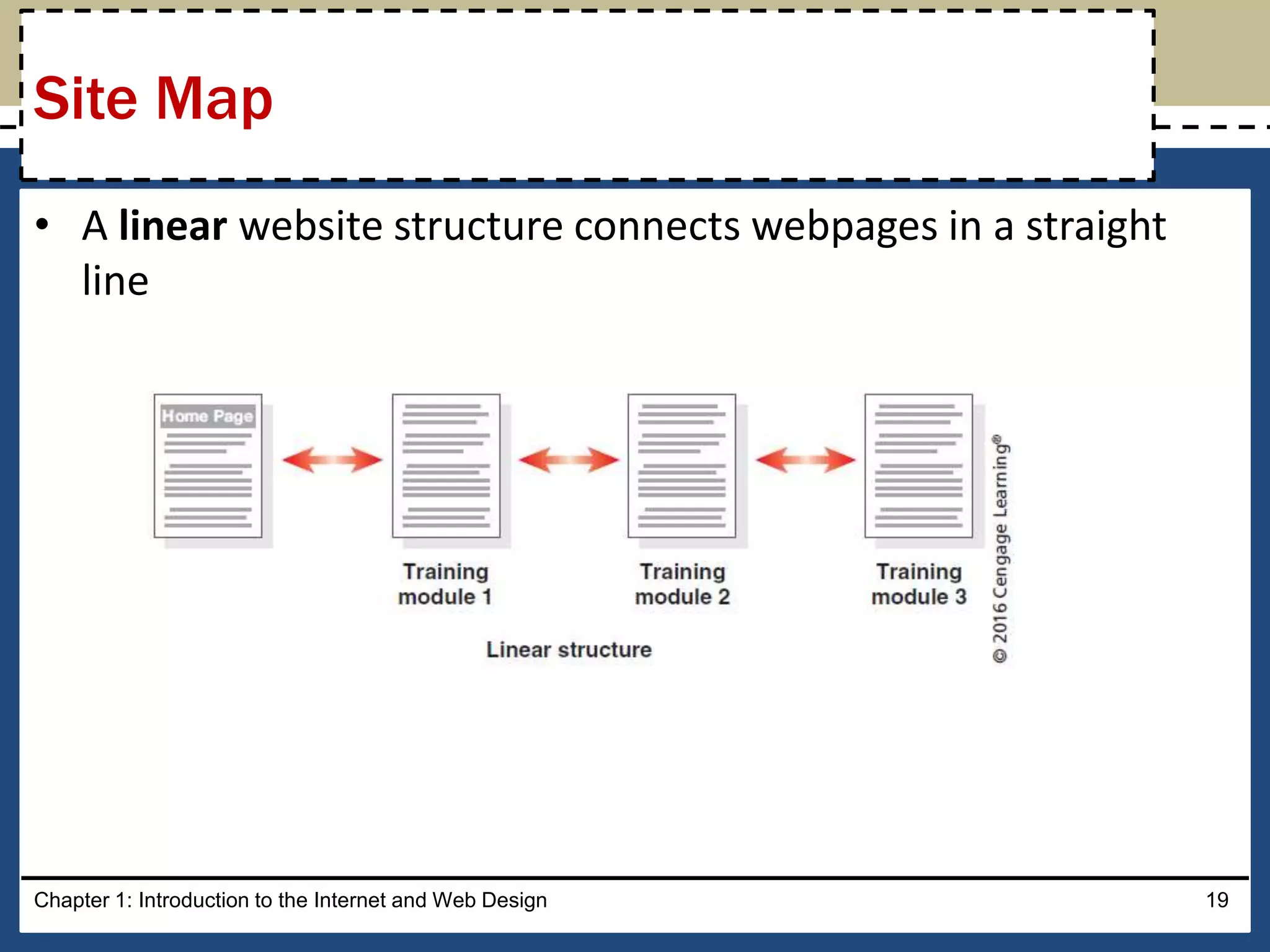 • A linear website structure connects webpages in a straight
line
Chapter 1: Introduction to the Internet and Web Design 19
Site Map
 
