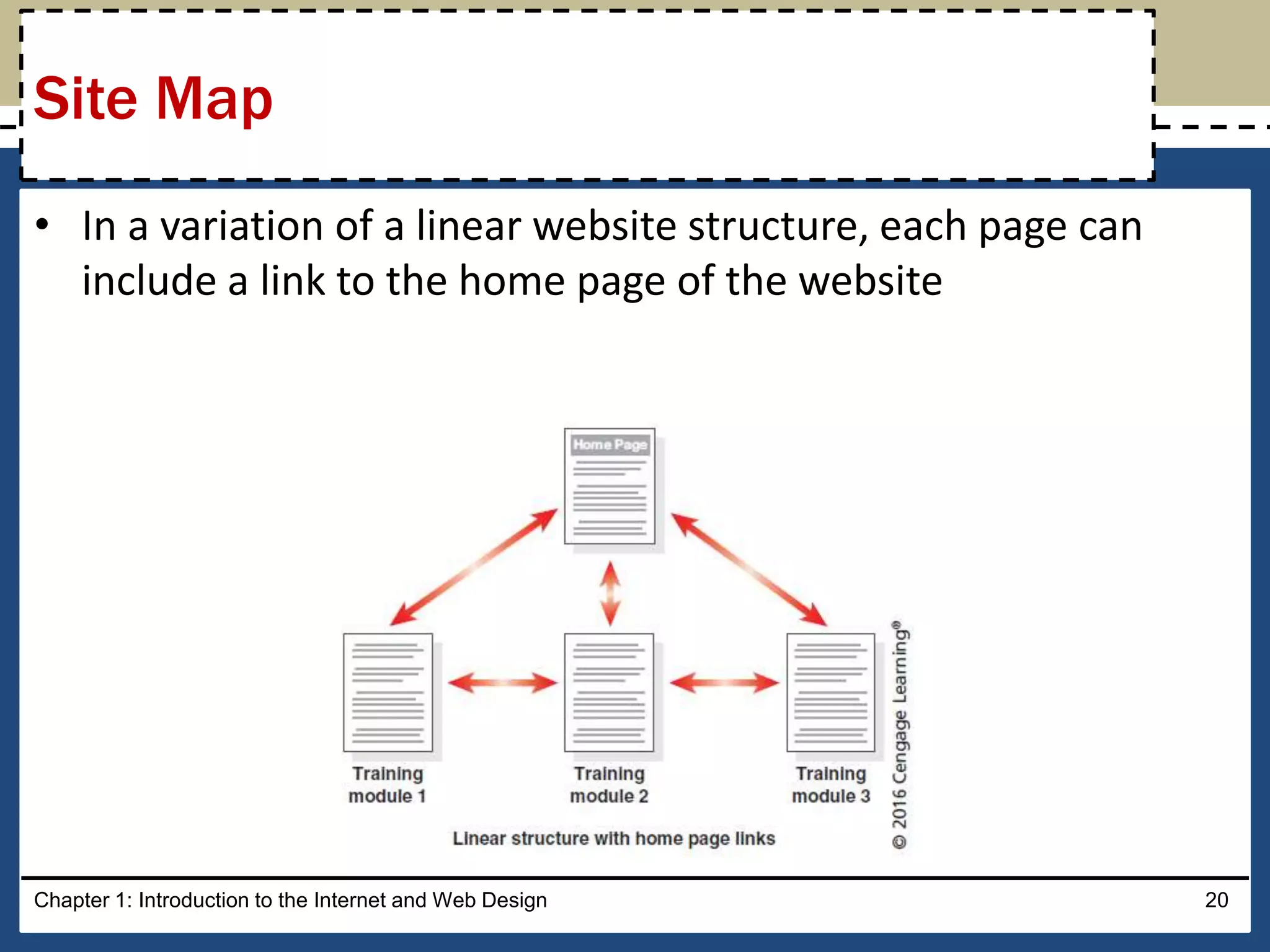 • In a variation of a linear website structure, each page can
include a link to the home page of the website
Chapter 1: Introduction to the Internet and Web Design 20
Site Map
 