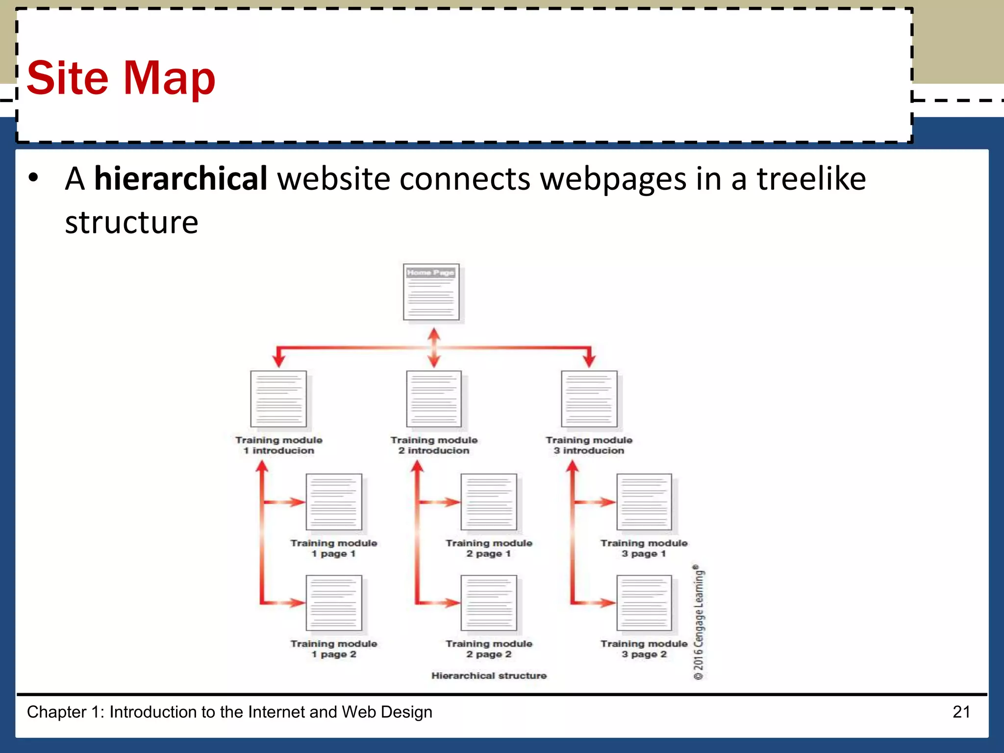 • A hierarchical website connects webpages in a treelike
structure
Chapter 1: Introduction to the Internet and Web Design 21
Site Map
 