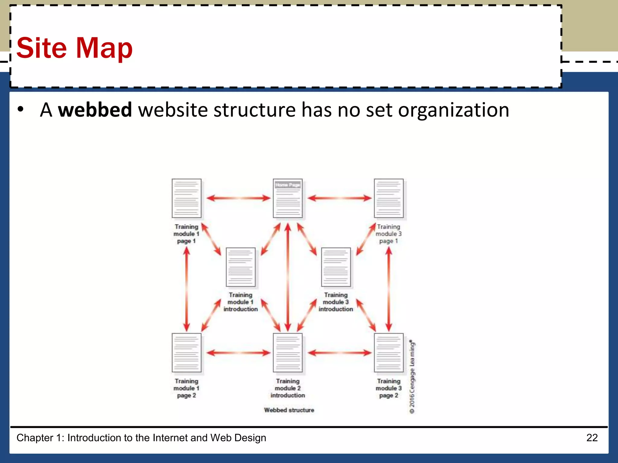 • A webbed website structure has no set organization
Chapter 1: Introduction to the Internet and Web Design 22
Site Map
 