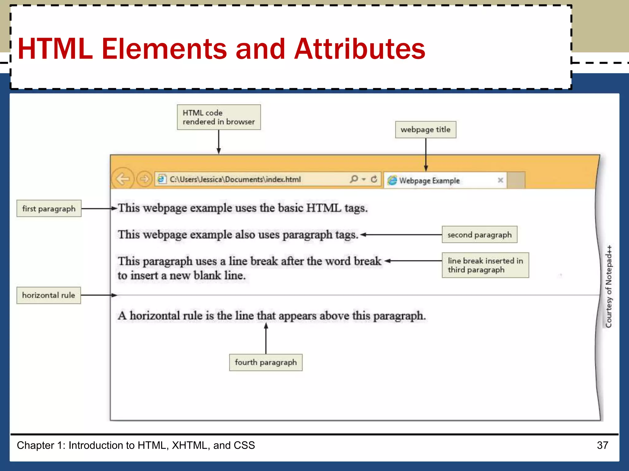 Chapter 1: Introduction to HTML, XHTML, and CSS 37
HTML Elements and Attributes
 
