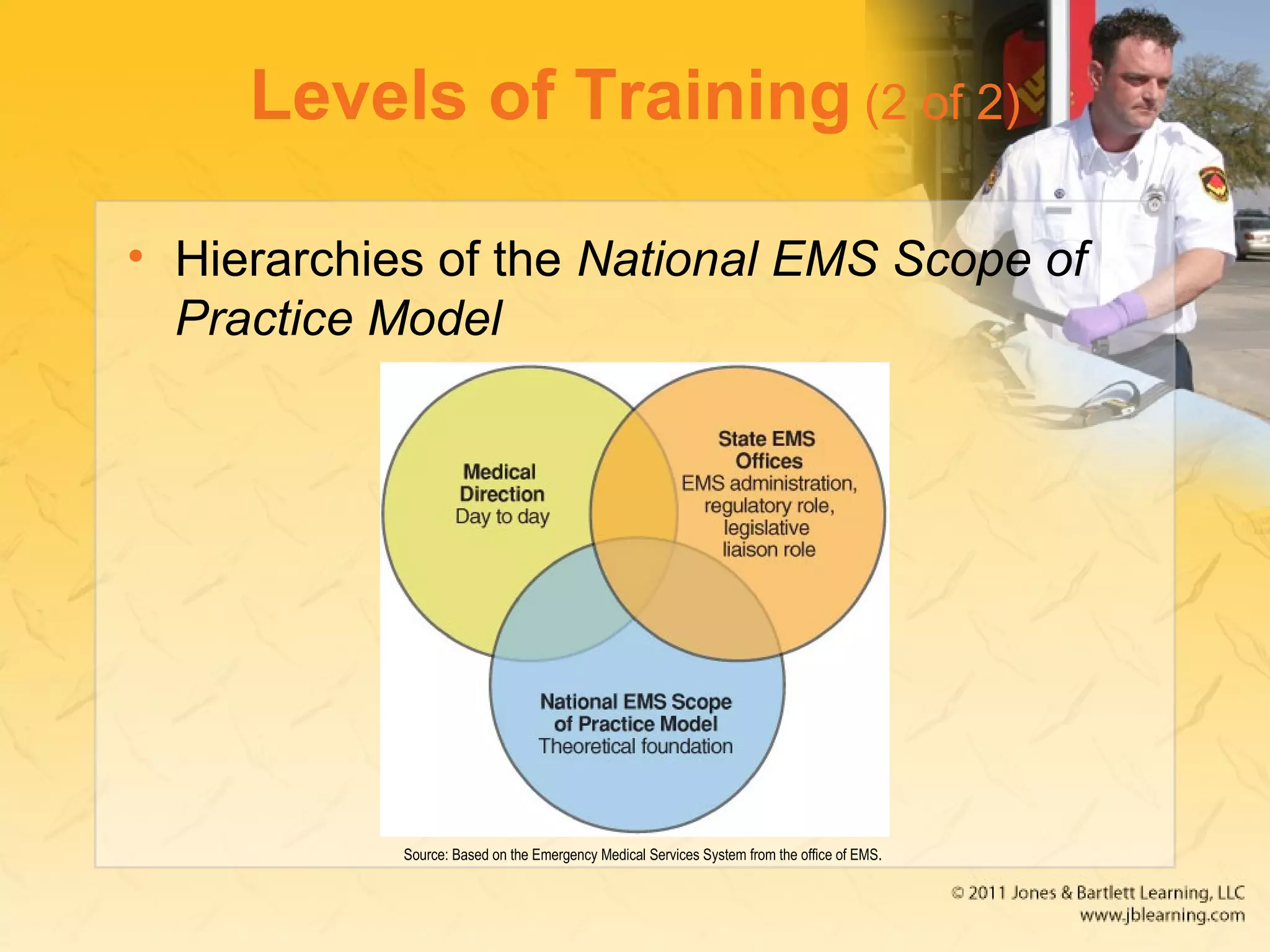 Levels of Training (2 of 2)
• Hierarchies of the National EMS Scope of
Practice Model
Source: Based on the Emergency Medical Services System from the office of EMS.
 
