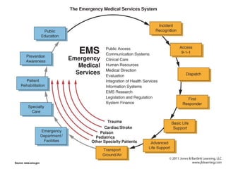 Emt Ch 1 Ems Systems Ppt