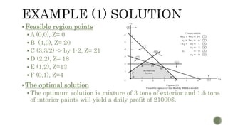 Feasible region points
 A (0,0), Z= 0
 B (4,0), Z= 20
 C (3,3/2) -> by 1-2, Z= 21
 D (2,2), Z= 18
 E (1,2), Z=13
 F (0,1), Z=4
The optimal solution
 The optimum solution is mixture of 3 tons of exterior and 1.5 tons
of interior paints will yield a daily profit of 21000$.
 