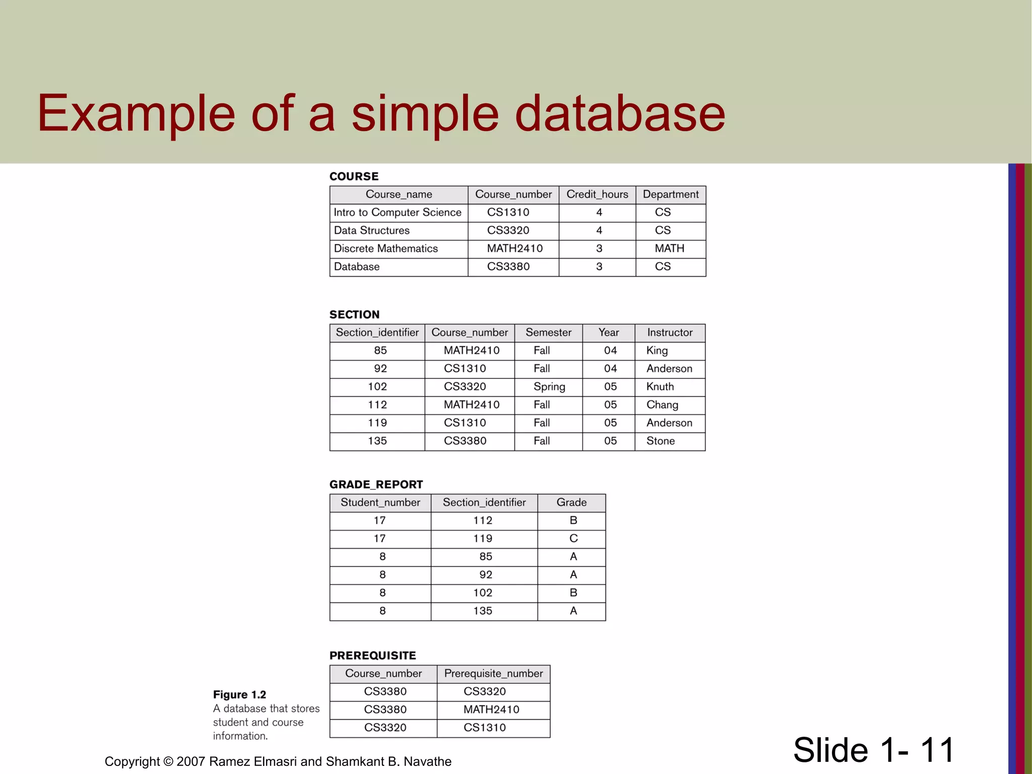 Slide 1- 11Copyright © 2007 Ramez Elmasri and Shamkant B. Navathe
Example of a simple database
 