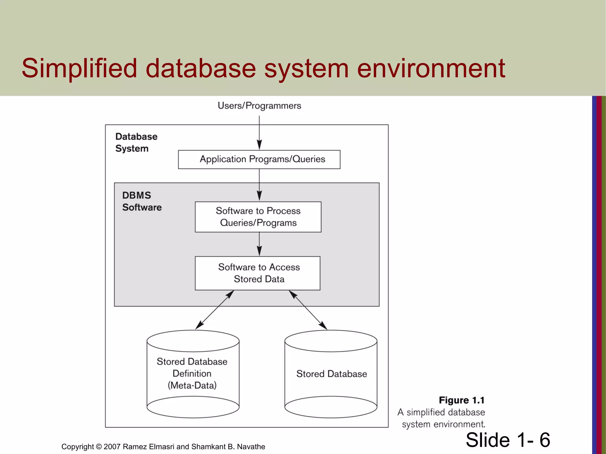 Slide 1- 6Copyright © 2007 Ramez Elmasri and Shamkant B. Navathe
Simplified database system environment
 