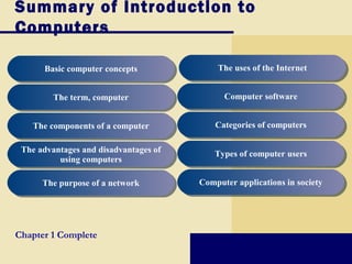 Summary of Introduction to
Computers
Basic computer conceptsBasic computer concepts
The term, computerThe term, computer
The components of a computerThe components of a computer
The advantages and disadvantages of
using computers
The advantages and disadvantages of
using computers
The purpose of a networkThe purpose of a network
The uses of the InternetThe uses of the Internet
Computer softwareComputer software
Categories of computersCategories of computers
Types of computer usersTypes of computer users
Computer applications in societyComputer applications in society
Chapter 1 Complete
 