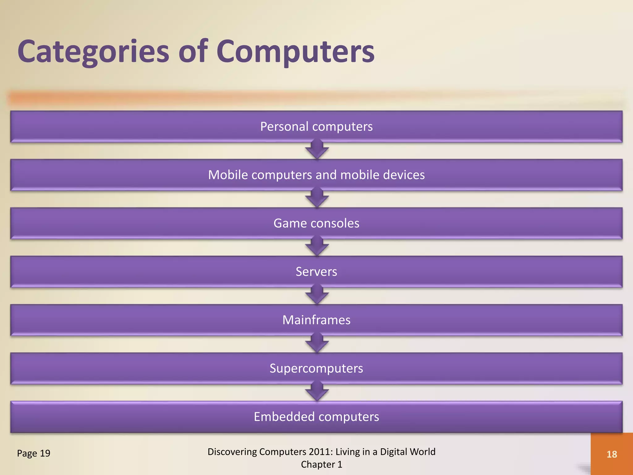 Categories of Computers
Embedded computers
Supercomputers
Mainframes
Servers
Game consoles
Mobile computers and mobile devices
Personal computers
Discovering Computers 2011: Living in a Digital World
Chapter 1
18Page 19
 