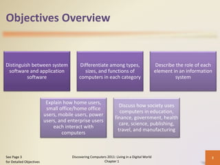 Objectives Overview
Distinguish between system
software and application
software
Differentiate among types,
sizes, and functions of
computers in each category
Describe the role of each
element in an information
system
Explain how home users,
small office/home office
users, mobile users, power
users, and enterprise users
each interact with
computers
Discuss how society uses
computers in education,
finance, government, health
care, science, publishing,
travel, and manufacturing
Discovering Computers 2011: Living in a Digital World
Chapter 1
3See Page 3
for Detailed Objectives
 