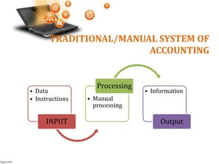 TRADITIONAL/MANUAL SYSTEM OF
ACCOUNTING
• Data
• Instructions
INPUT
• Manual
processing
Processing
• Information
Output
 