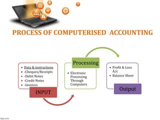 INTRODUCTION TO COMPUTER BASED ACCOUNTING | PPTX