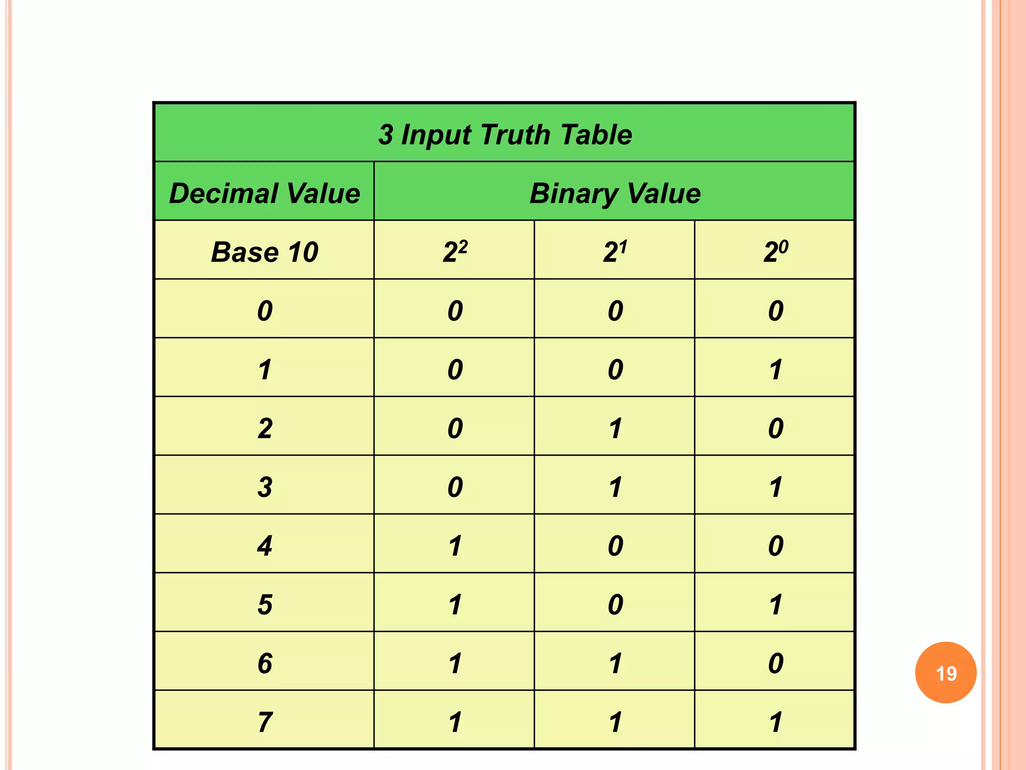 19
3 Input Truth Table
Decimal Value Binary Value
Base 10 22 21 20
0 0 0 0
1 0 0 1
2 0 1 0
3 0 1 1
4 1 0 0
5 1 0 1
6 1 1 0
7 1 1 1
 