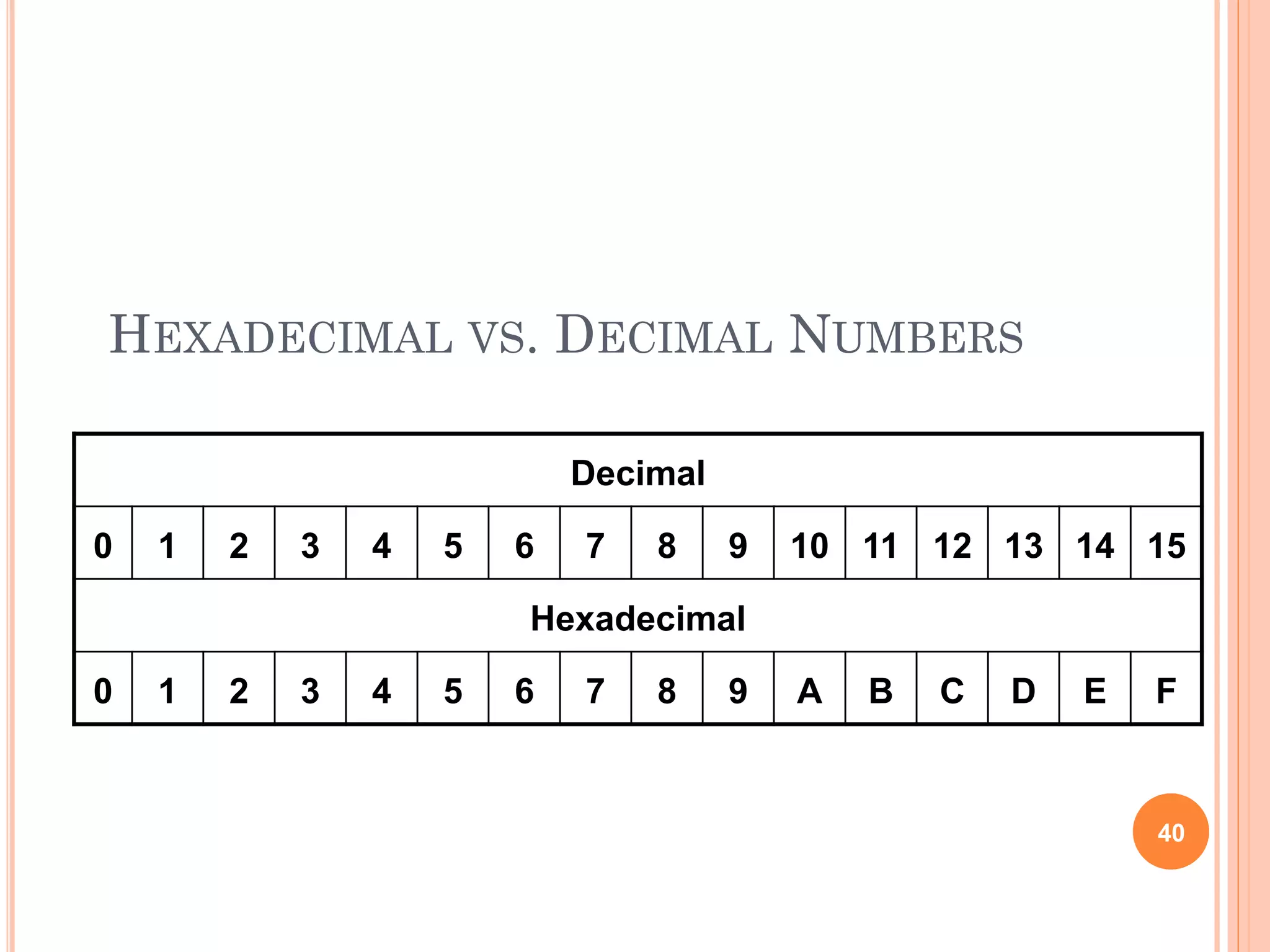 HEXADECIMAL VS. DECIMAL NUMBERS
40
Decimal
0 1 2 3 4 5 6 7 8 9 10 11 12 13 14 15
Hexadecimal
0 1 2 3 4 5 6 7 8 9 A B C D E F
 