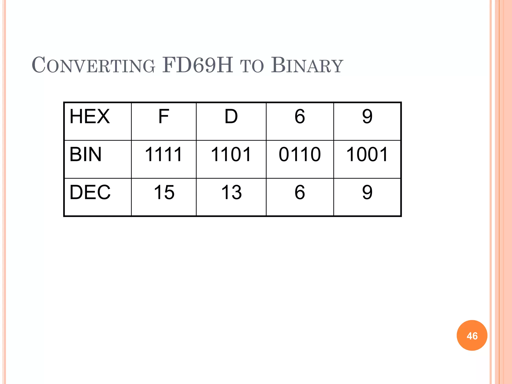 CONVERTING FD69H TO BINARY
46
HEX F D 6 9
BIN 1111 1101 0110 1001
DEC 15 13 6 9
 