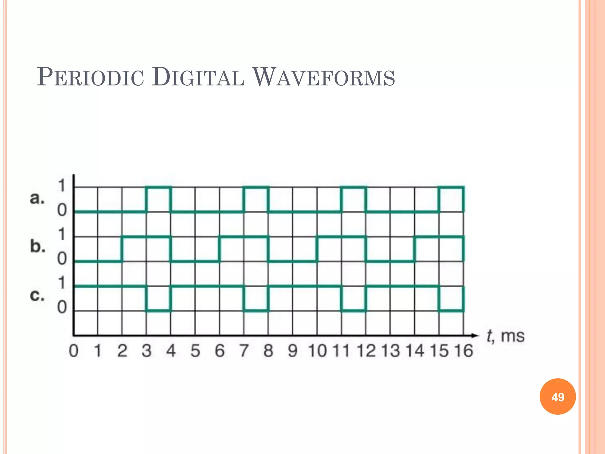 PERIODIC DIGITAL WAVEFORMS
49
 