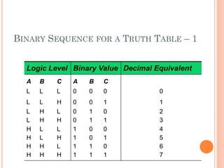 BINARY SEQUENCE FOR A TRUTH TABLE – 1
Logic Level Binary Value Decimal Equivalent
A B C A B C
L L L 0 0 0 0
L L H 0 0 1 1
L H L 0 1 0 2
L H H 0 1 1 3
H L L 1 0 0 4
H L H 1 0 1 5
H H L 1 1 0 6
H H H 1 1 1 7
17
 