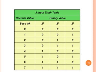 19
3 Input Truth Table
Decimal Value Binary Value
Base 10 22 21 20
0 0 0 0
1 0 0 1
2 0 1 0
3 0 1 1
4 1 0 0
5 1 0 1
6 1 1 0
7 1 1 1
 