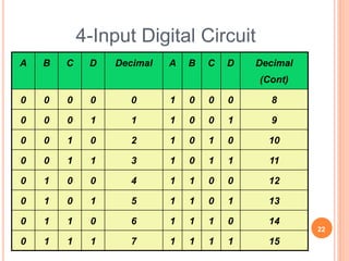 A B C D Decimal A B C D Decimal
(Cont)
0 0 0 0 0 1 0 0 0 8
0 0 0 1 1 1 0 0 1 9
0 0 1 0 2 1 0 1 0 10
0 0 1 1 3 1 0 1 1 11
0 1 0 0 4 1 1 0 0 12
0 1 0 1 5 1 1 0 1 13
0 1 1 0 6 1 1 1 0 14
0 1 1 1 7 1 1 1 1 15
22
4-Input Digital Circuit
 