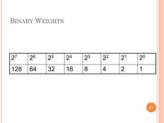 BINARY WEIGHTS
23
27 26 25 24 23 22 21 20
128 64 32 16 8 4 2 1
 