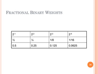 FRACTIONAL BINARY WEIGHTS
34
2-1 2-2 2-3 2-4
½ ¼ 1/8 1/16
0.5 0.25 0.125 0.0625
 