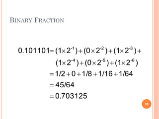 BINARY FRACTION
35
7031250
45/64
1/641/161/801/2
)2(1)2(0)2(1
)2(1)2(0)2(11011010
6-5-4-
-3-2-1
.
.





 