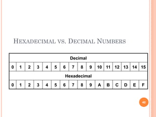 HEXADECIMAL VS. DECIMAL NUMBERS
40
Decimal
0 1 2 3 4 5 6 7 8 9 10 11 12 13 14 15
Hexadecimal
0 1 2 3 4 5 6 7 8 9 A B C D E F
 