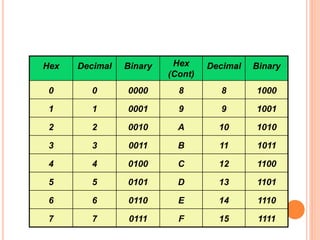 Hex Decimal Binary Hex
(Cont)
Decimal Binary
0 0 0000 8 8 1000
1 1 0001 9 9 1001
2 2 0010 A 10 1010
3 3 0011 B 11 1011
4 4 0100 C 12 1100
5 5 0101 D 13 1101
6 6 0110 E 14 1110
7 7 0111 F 15 1111
41
 