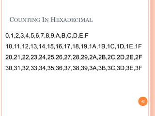 COUNTING IN HEXADECIMAL
42
0,1,2,3,4,5,6,7,8,9,A,B,C,D,E,F
10,11,12,13,14,15,16,17,18,19,1A,1B,1C,1D,1E,1F
20,21,22,23,24,25,26,27,28,29,2A,2B,2C,2D,2E,2F
30,31,32,33,34,35,36,37,38,39,3A,3B,3C,3D,3E,3F
 