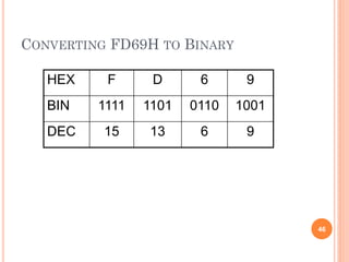 CONVERTING FD69H TO BINARY
46
HEX F D 6 9
BIN 1111 1101 0110 1001
DEC 15 13 6 9
 